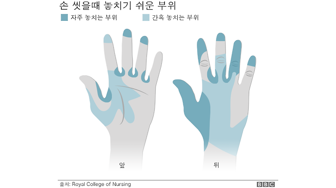 손 씻을 때 놓치기 쉬운 부위.