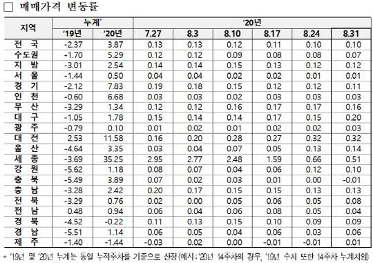 한국감정원이 조사한 8월 31일 기준 전국 아파트 매매가격 변동률 표.<한국감정원 제공>