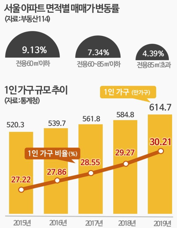 1인 가구 규모 추이와 면적별 매매가 변동률.