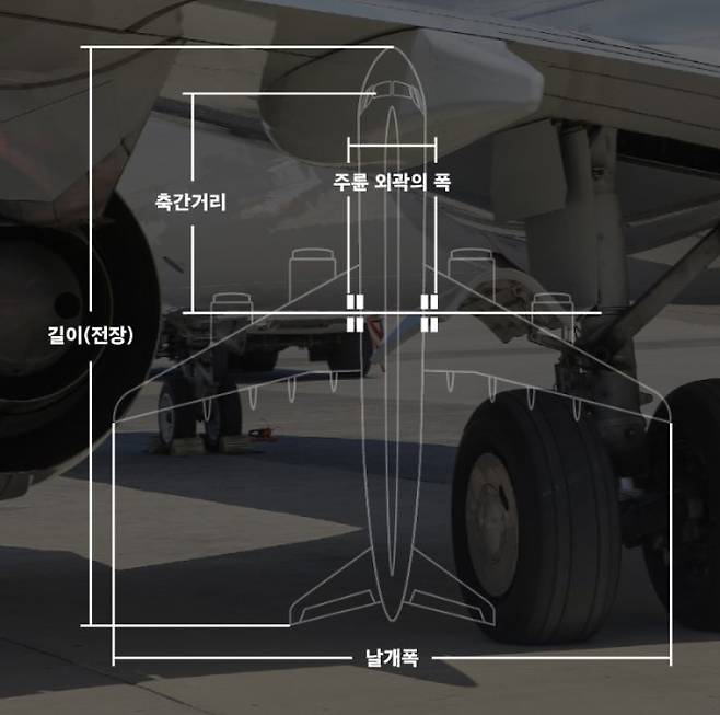 항공기 제원 명칭. [자료=한국공항공사]