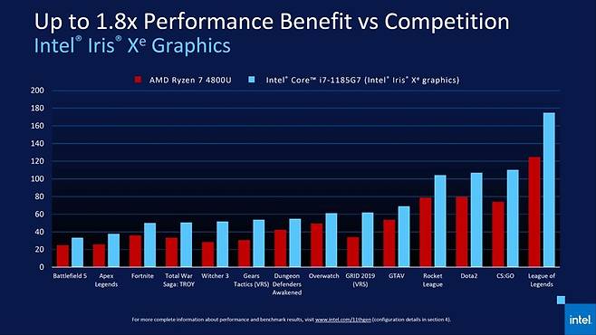 인텔 코어 i7 - 1185G7와 AMD 라이젠 4800U의 게임 성능 비교. 출처=인텔