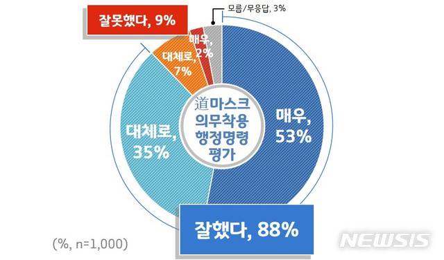 [수원=뉴시스] 경기도민 1000명 대상 ‘코로나19 방역수칙 및 방역대책’ 관련 여론조사.(사진=경기도 제공)