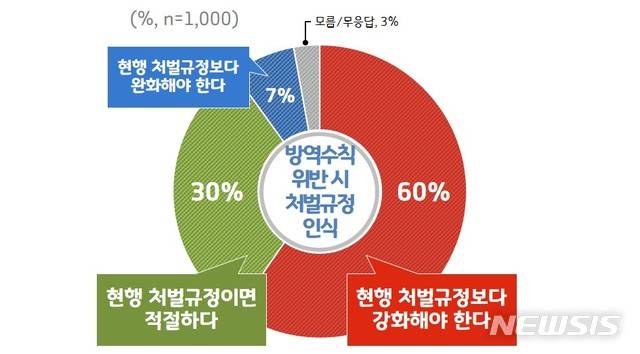 [수원=뉴시스] 경기도민 1000명 대상 '코로나19 방역수칙 및 방역대책' 관련 여론조사.(사진=경기도 제공)