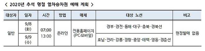 [한국철도(코레일) 제공]