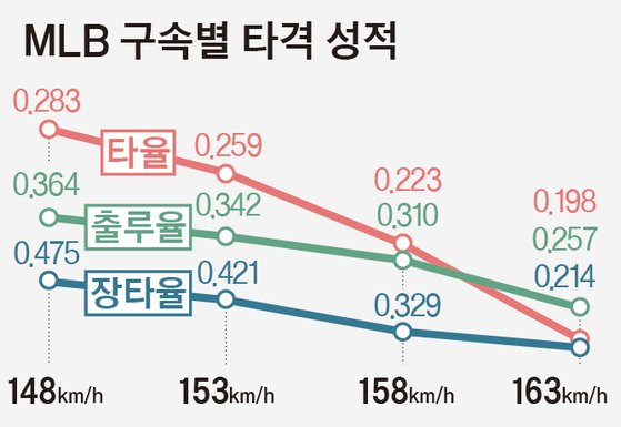 자료=스탯캐스트