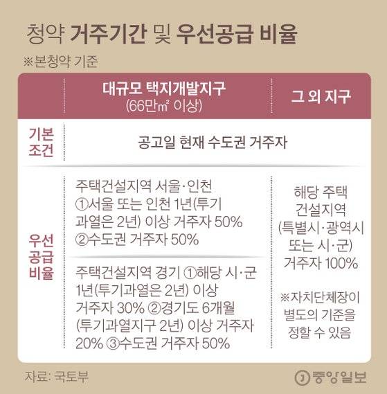 청약 거주기간 및 우선 순위. 그래픽=김경진 기자 capkim@joongang.co.kr