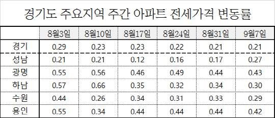 경기도 주요지역 주간 아파트 전세가격 변동률. <한국감정원 제공>