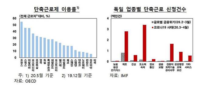 주요국 단축근로제 이용률 및 독일 업종별 단축근로 신청건수