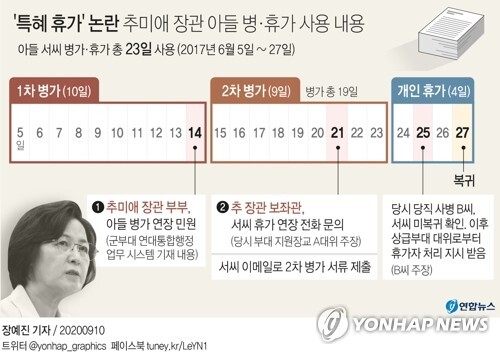 '특혜 휴가' 논란 추미애 장관 아들 병·휴가 사용 내용 [연합뉴스 자료 그래픽]