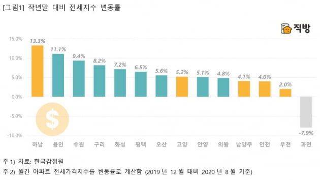 올해 경기도 전세가격 변동률. /직방 제공