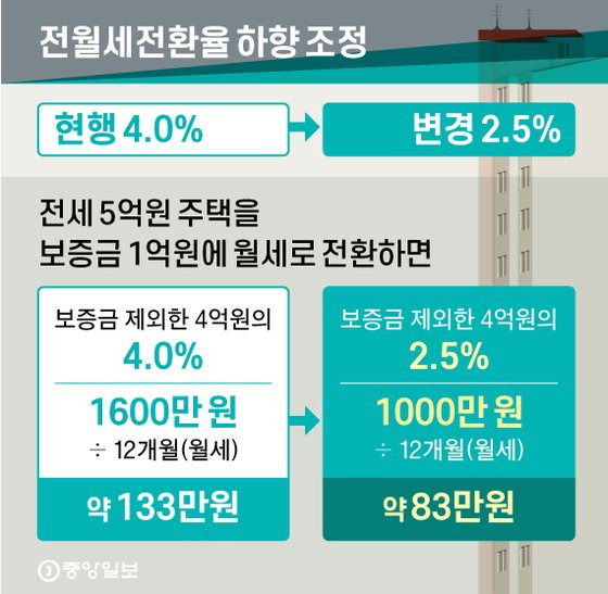 전월세 전환율 하향 조정. 그래픽=신재민 기자 shin.jaemin@joongang.co.kr