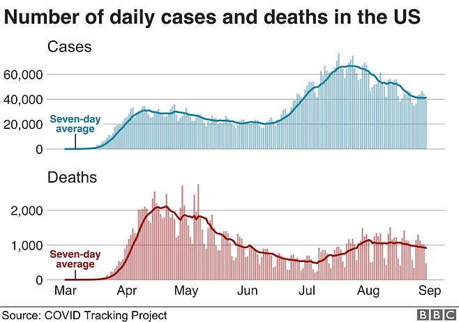 미국의 일일 확진자 수와 사망자 수