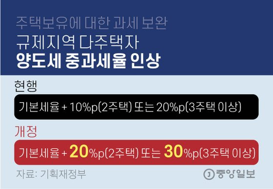 규제지역 다주택자 양도세 중과세율 인상. 그래픽=김영옥 기자 yesok@joongang.co.kr