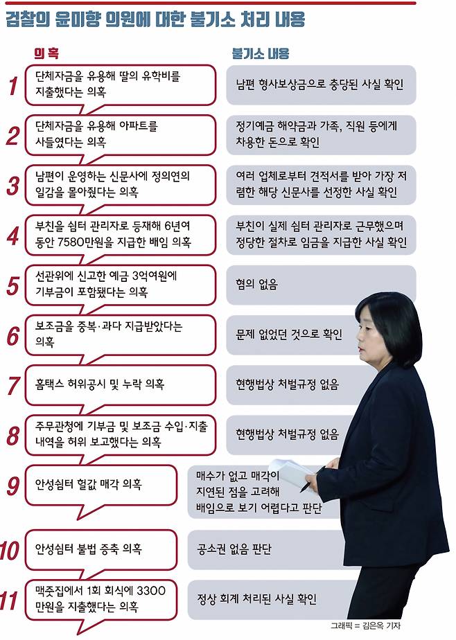 검찰은 지난 14일 윤미향 더불어민주당 의원을 둘러싼 대부분 핵심 혐의 11가지에 대해 불기소 처분했다. /그래픽=머니S 김은옥 기자