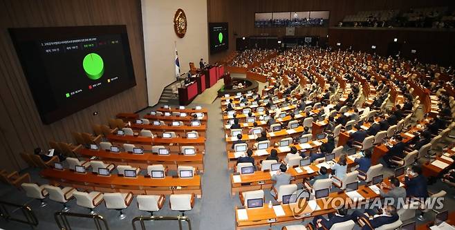 공수처법 후속법안 통과 지난 8월 4일 오후 국회 본회의에서 고위공직자범죄수사처장후보추천위원회의 운영 등에 관한 규칙안이 통과되고 있다. [연합뉴스 자료사진]