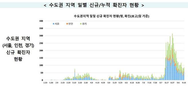 수도권 지역 코로나19 확진자 현황