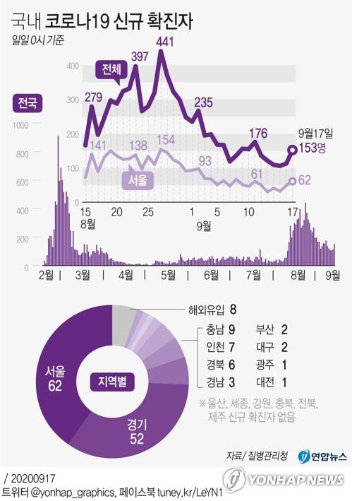[그래픽] 국내 코로나19 신규 확진자