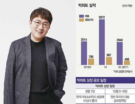 방시혁 빅히트엔터테인먼트 대표