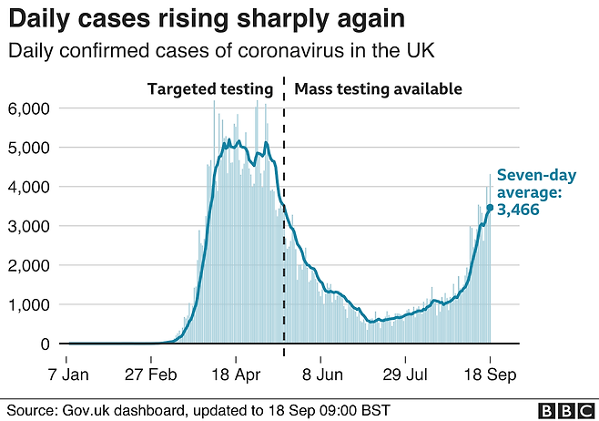 영국의 일일 신규 확진자 수가 다시 급격히 늘고 있다