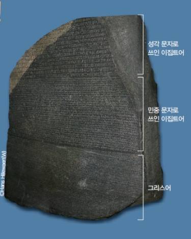 로제타석. 기원전 204~180년 이집트를 통치한 프톨레마이오스 5세를 기념해 기원전 196년 3월 27일에 멤피스의 사제들이 쓴 파라오를 찬양하는 문구가 새겨져 있다. 사실, 성각 문자로 쓰인 부분이 많이 파괴되어 학자들은 다른 자료를 통해 해독 연구를 해야 했다. 현재 영국의 대영 박물관에 전시되어 있으며, 영국은 이집트의 요구에도 불구하고 이 유물을 돌려주지 않고 있다. Hans Hillewaert / 위키미디어 제공