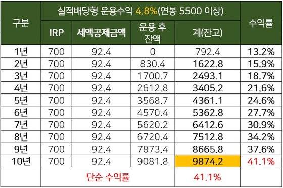 〈표3〉 연봉 5,500만 원 이상의 환급수익 재적립. [자료 김성일]