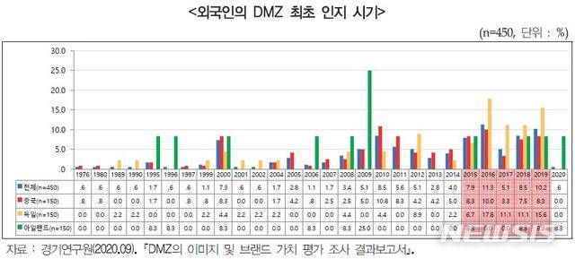 [수원=뉴시스] 2020년 DMZ 인식 설문조사(사진=경기연구원 제공)