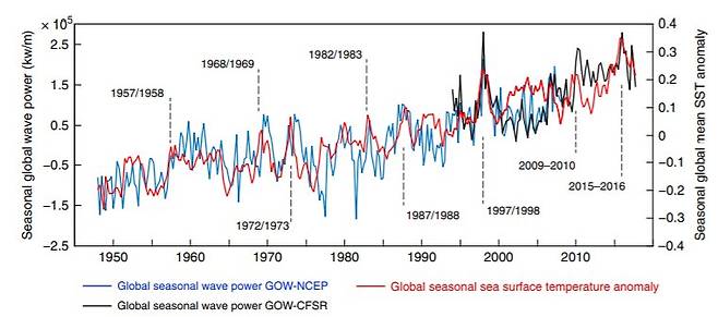 해수 온도 상승과 파도 강도 변화를 한 그래프에 나타낸 것. 지구 평균 기온이 점점 올라가면서 파도의 강도도 점점 강해지는 경향이 그래프로 겹쳐진다.〈A recent increase in global wave power as a consequence of oceanic warming〉 / Reguero et al, 2019 / Nature Communications