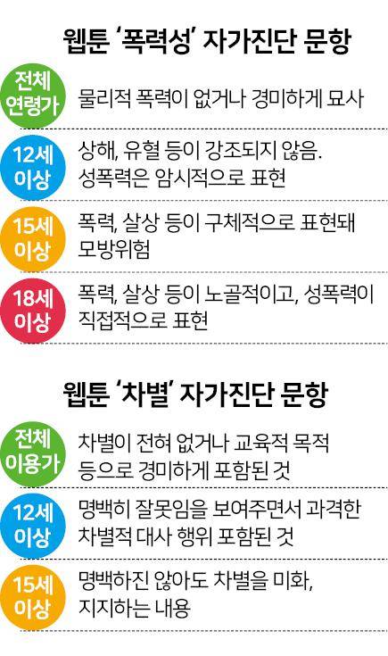 웹툰자율규제위원회가 만들어 지난해부터 도입한 웹툰 연령등급분류를 위한 자가진단표 중 '폭력성'과 '차별' 항목. 그래픽 신동준 기자