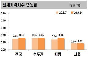 한국감정원 통계