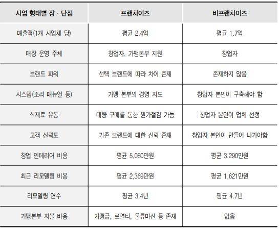 외식업계 프랜차이즈·비(非)프랜차이즈 평균 차이 [한국외식산업연구원 제공. 재판매 및 DB 금지]