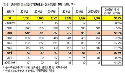 2015∼2020년 분노조절장애 환자 현황 (사진=최혜영 의원실 제공, 연합뉴스)