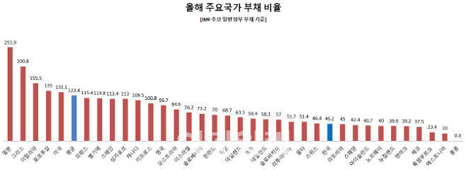 우리나라의 올해 국내총생산(GDP) 대비 일반정부 부채 비율(D2)이 46.2%로 국제통화기금(IMF)이 집계한 35개국 중 26위를 기록했다. 해외보다 재정 여력이 있는 셈이다. 단위=% [자료=IMF]