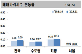 한국감정원 아파트값 변동률