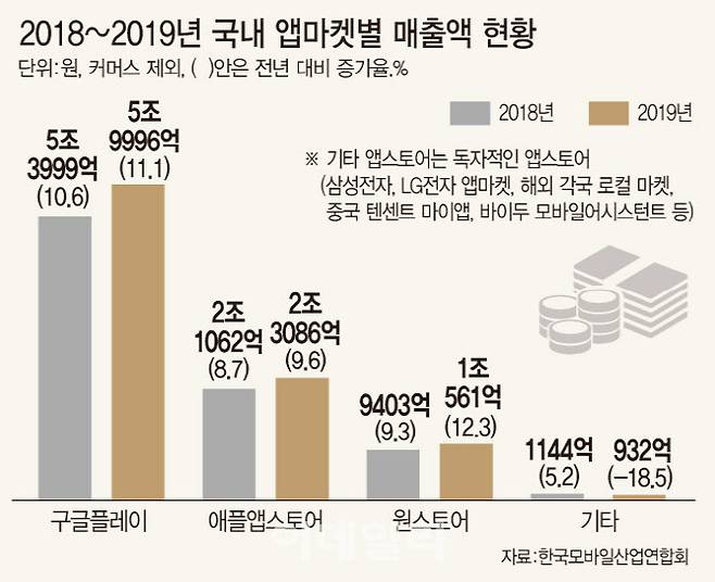 국내 앱마켓별 매출 및 시장점유율 현황. (그래픽=문승용 기자)