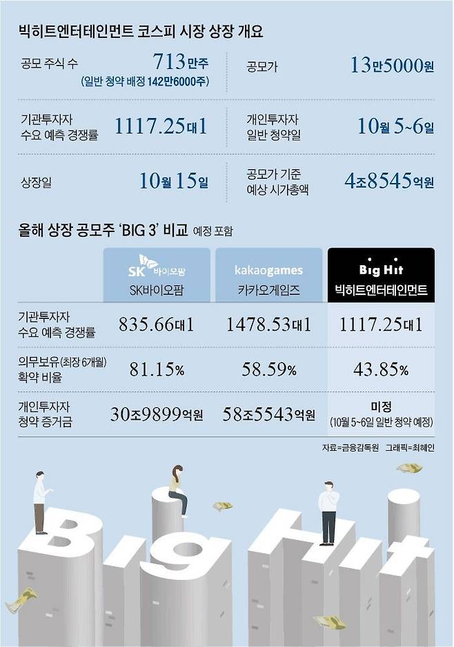 빅히트엔터테인먼트 코스피 시장 상장 개요 / 그래픽=최혜인