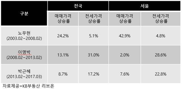 노무현ㆍ이명박ㆍ박근혜 정부 기간 동안 부동산 매매가ㆍ전세가 관련 변동 추이.