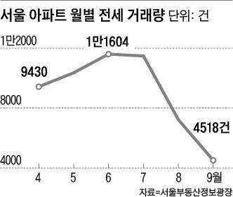 서울 아파트 월별 전세 거래량