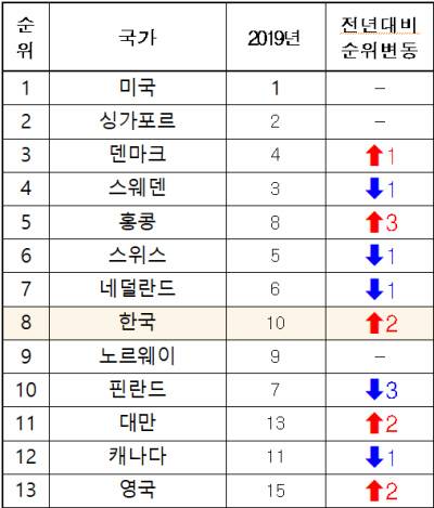 주요국가별 순위. 과학기술정보통신부 제공.