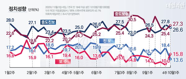 데일리안이 여론조사 전문기관 알앤써치에 의뢰해 실시한 10월 첫째주 정례조사에 따르면, 자신의 정치성향이 보수 또는 중도보수라고 응답한 범(凡)보수 비율이 43.1%로 나타나 진보 또는 중도진보라고 응답한 범진보 비율(40.2%)을 앞질렀다. ⓒ데일리안 박진희 그래픽디자이너