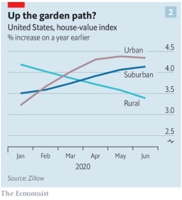 미국 도심-교외-지방의 주택가격 상승률