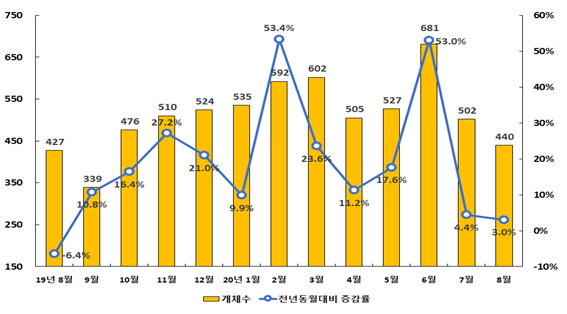 최근 1년간 부산지역 신설법인 추이./사진제공=부산상공회의소