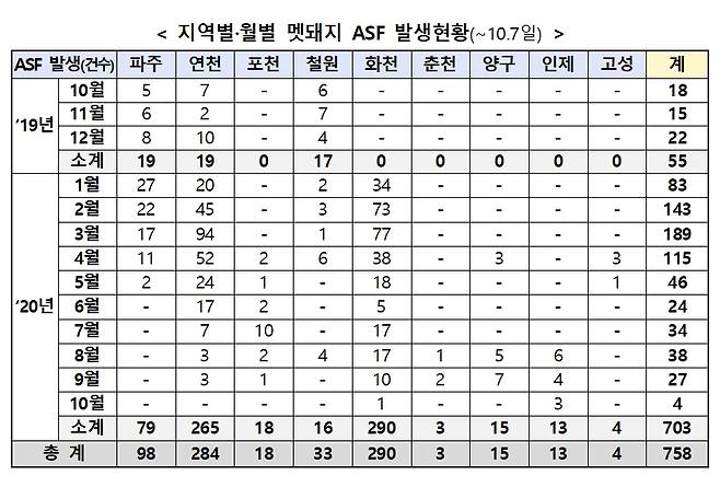 지역별·월별 멧돼지 ASF 발생현황. © 뉴스1