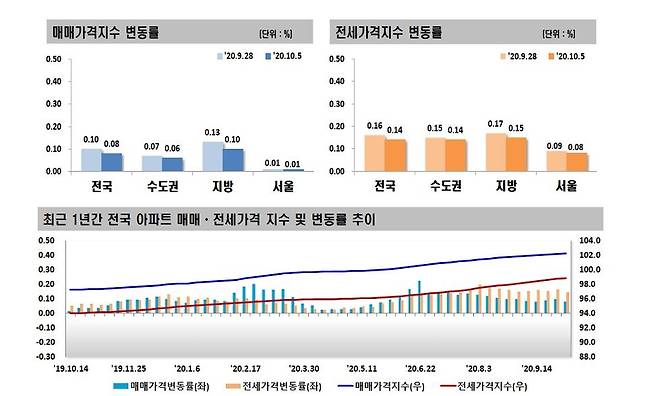 아파트 매매·전세가격지수 변동률 [한국감정원 자료 제공. 재판매 및 DB 금지]