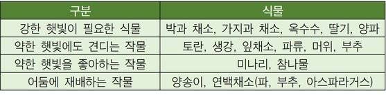 햇빛 적응성에 따른 실내텃밭 식물 분류표 [자료 농사로]