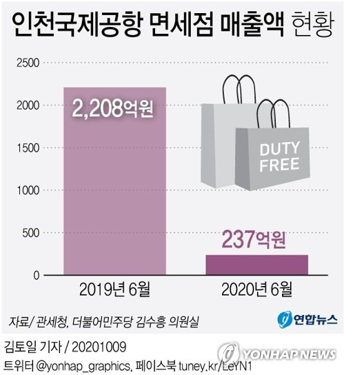 [그래픽] 인천국제공항 면세점 매출액 현황