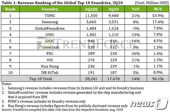 2020년 3분기 글로벌 반도체 파운드리(위탁생산) 시장 업체별 실적 전망(자료=트렌드포스) © 뉴스1