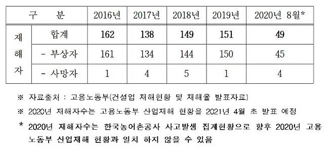 최근 5년간 한국농어촌공사 사업현장 사고발생 현황. 위성곤 의원실 제공