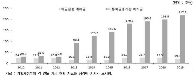 연도별 금융기관 예치금 변화 추이(건설산업연구원 제공). © 뉴스1