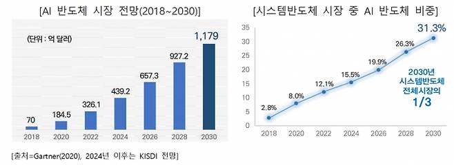 AI 반도체 시장은 2030년쯤 약 135조 원 시장규모를 보일 것으로 분석됐다.  [과기정통부]