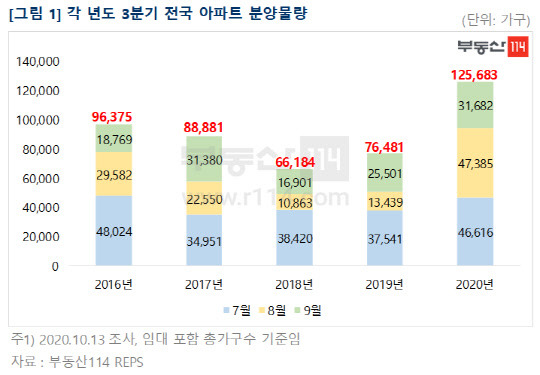 연도별 3분기 아파트 분양물량. <부동산114 제공>